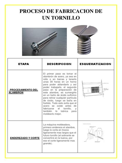 proceso metalmecanico para fabricar tornillo|Procesos de fabricación de tuercas y tornillos .